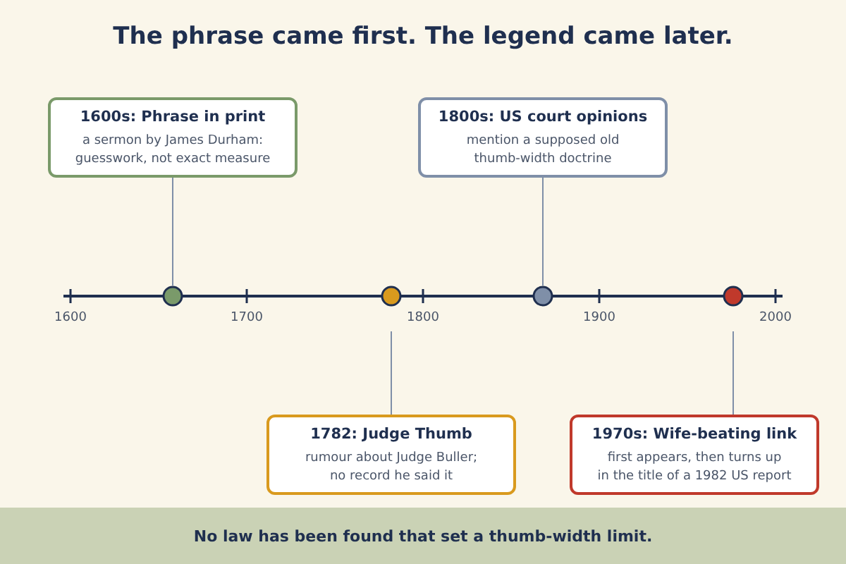 Illustration titled The phrase came first. The legend came later: a timeline from 1600 to 2000 marking the phrase in print in the 1600s, the Judge Thumb rumour in 1782, US court opinions in the 1800s and the wife-beating link in the 1970s