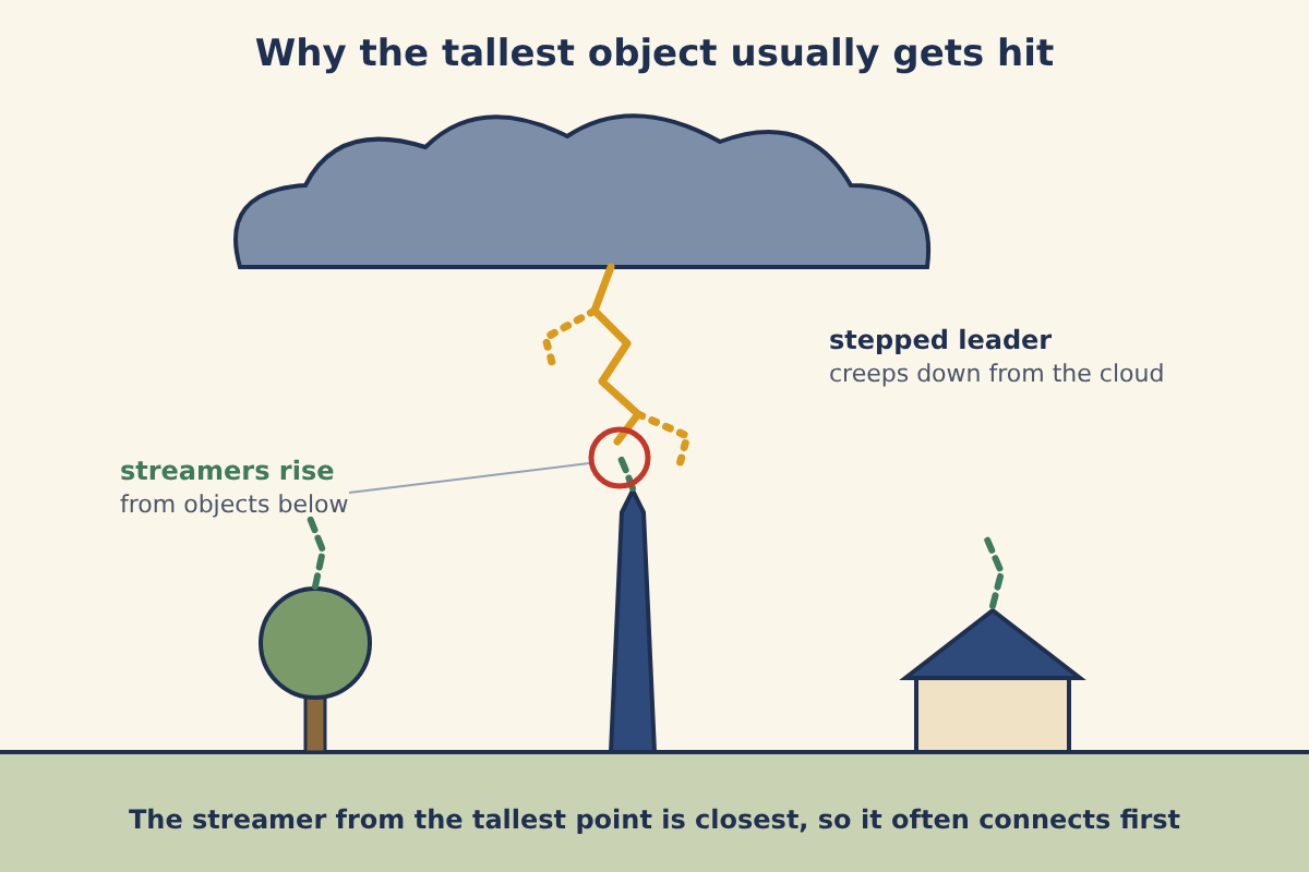 Illustration titled Why the tallest object usually gets hit: a stepped leader creeps down from the cloud while streamers rise from a tree, a tall tower and a house; the leader meets the streamer from the top of the tower