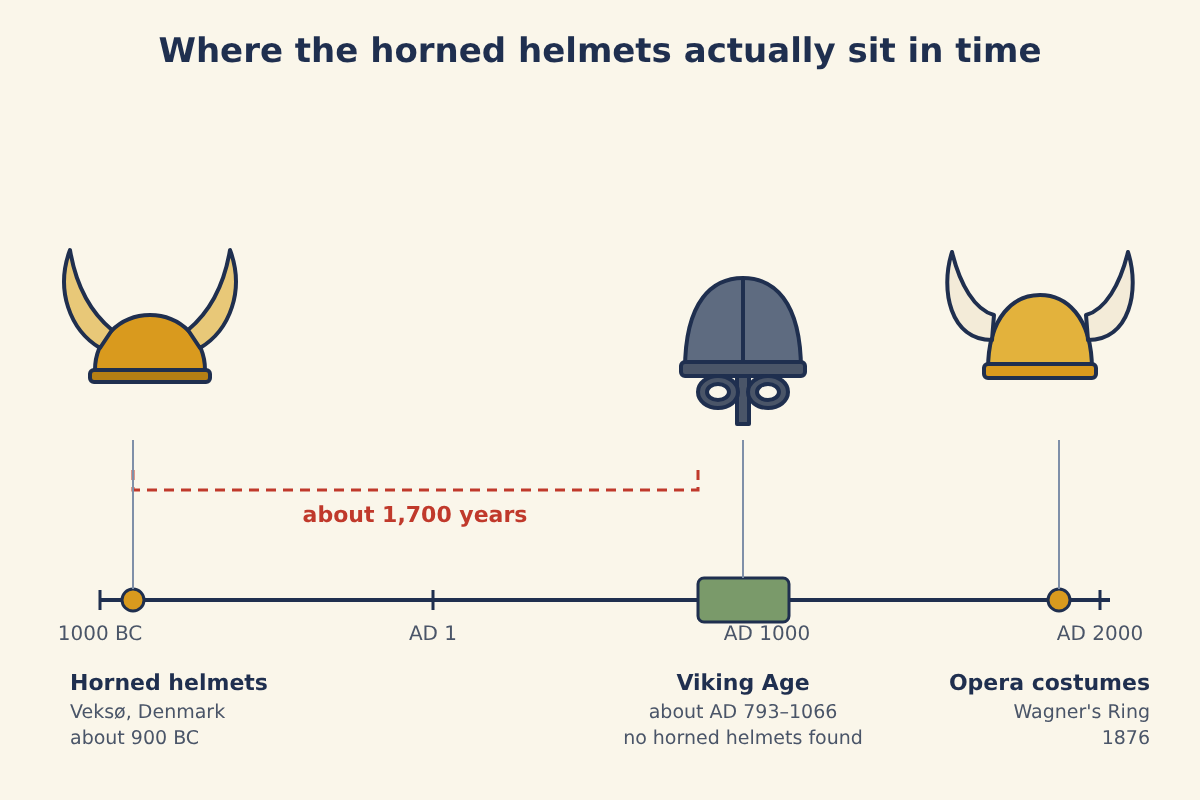 Illustration titled Where the horned helmets actually sit in time: a timeline from 1000 BC to AD 2000 with horned helmets from Veksø, Denmark, about 900 BC, the Viking Age about AD 793-1066 with a rounded helmet and no horned helmets found, and opera costumes for Wagner's Ring in 1876